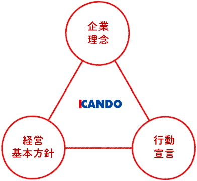 KANDO　企業理念　経営基本方針　行動宣言