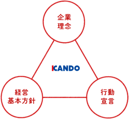 KANDO 企業理念 行動宣言 経営基本方針