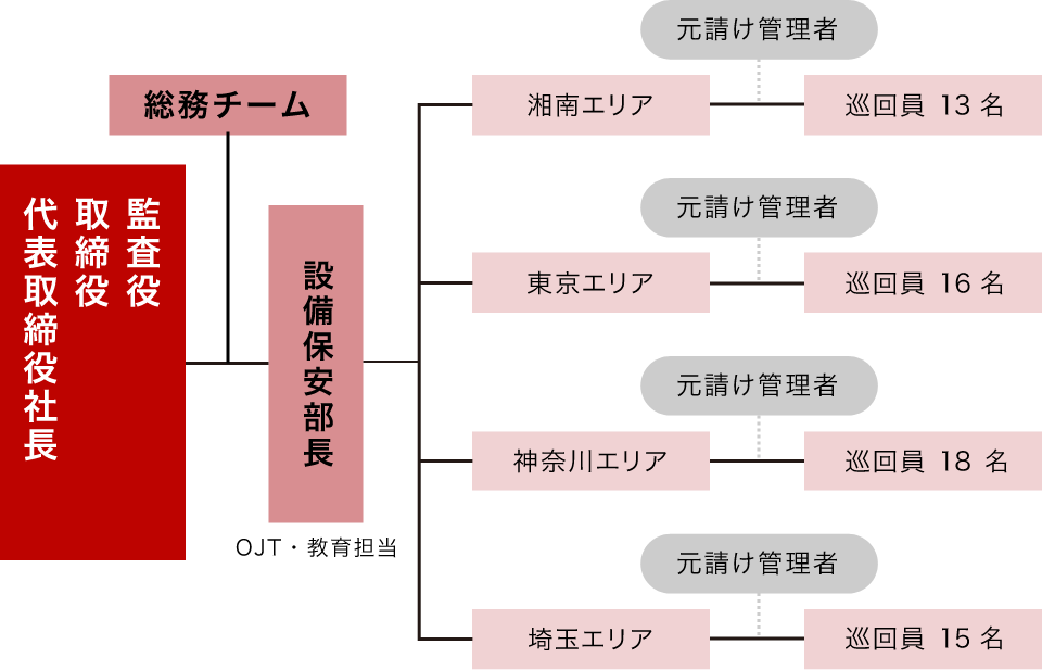 組織図