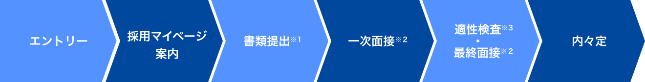 採用フロー