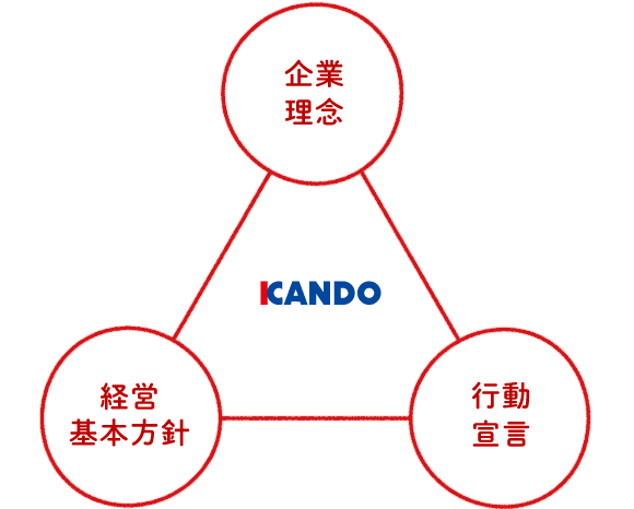 KANDO 企業理念 経営基本方針 行動宣言