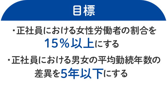 目標　・正社員における女性労働者の割合を15%以上とする　・正社員における男女の平均勤続年数の差異を5年以下とする