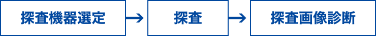 探査機器選定→探査→探査画像診断